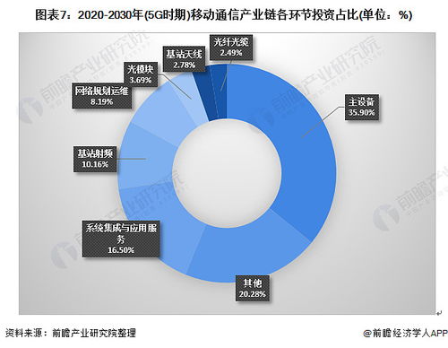 十张图带你了解中国5G时期基站建设和5G产业链投资节奏
